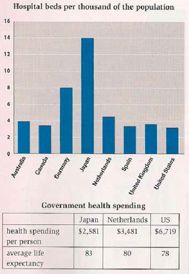 Health Care Chart