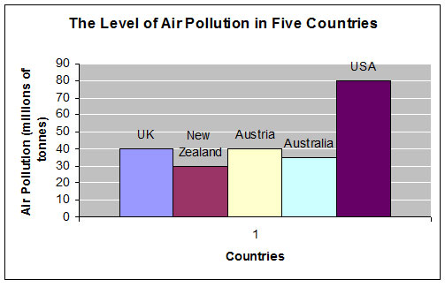 Air Pollution Graphs And Charts