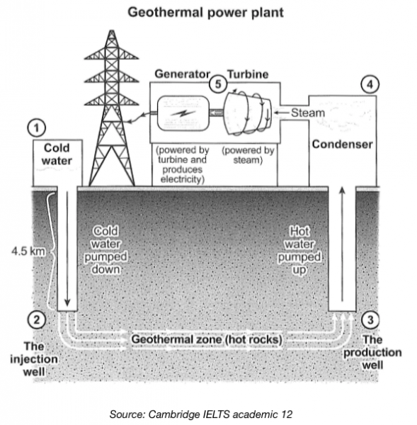 How geothermal energy is used to produce electricity.