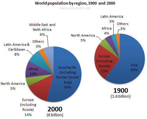 World Population Pie Chart