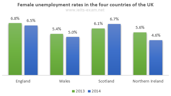 The graph below shows female unemployment rates in each 