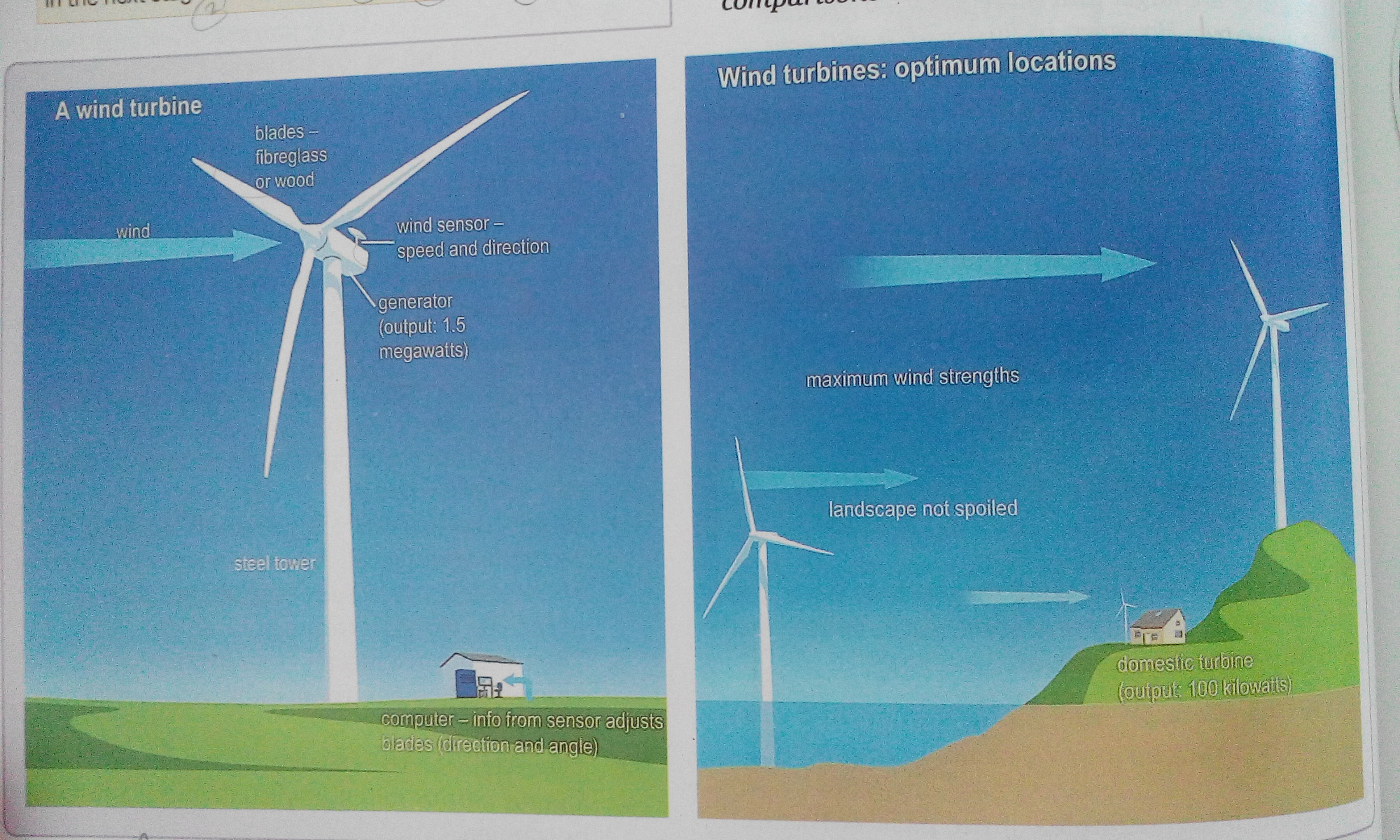 Labelled Diagram Of Wind Turbine