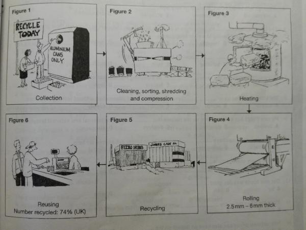 Recycling Process Flow Chart