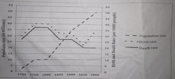 Birth And Death Rate Chart