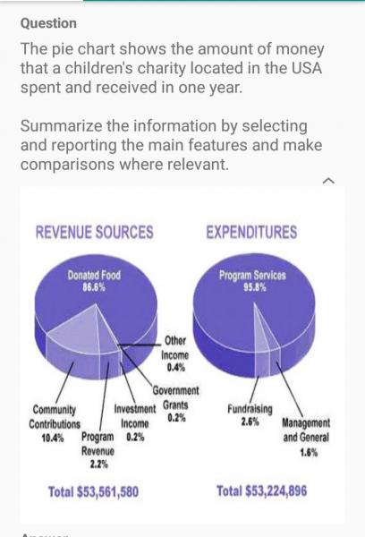 Charity Chart Where Money Goes