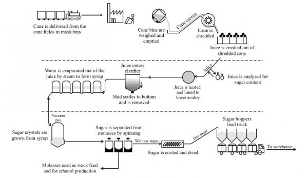 Sugar Cane Processing Flow Chart