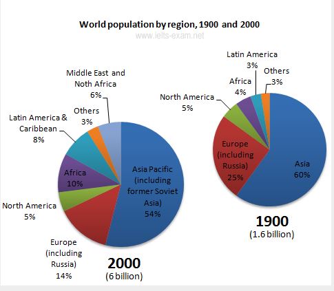 American Population Pie Chart