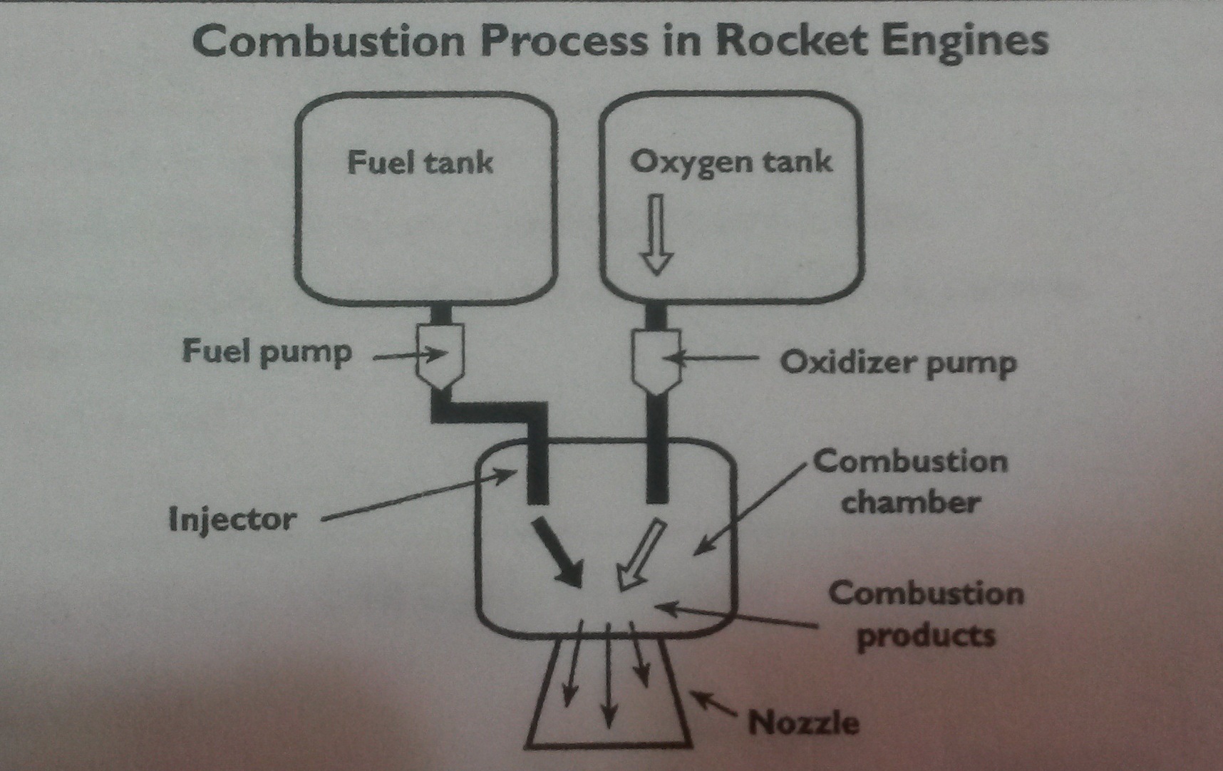 The diagram below shows the structure of a basic rocket engine