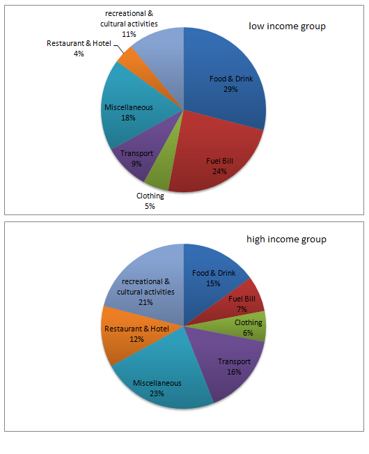 Chart Of Household Income