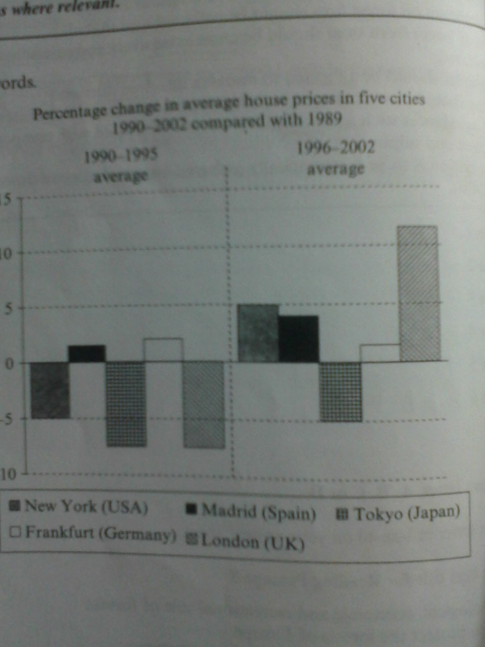 The chart below shows information about changes in average house prices in five cities between