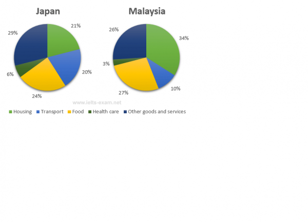 Average Household Budget Pie Chart