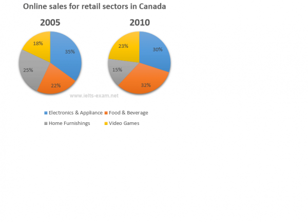 Pie Chart Online Shopping