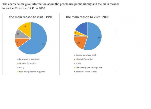 Public Charts