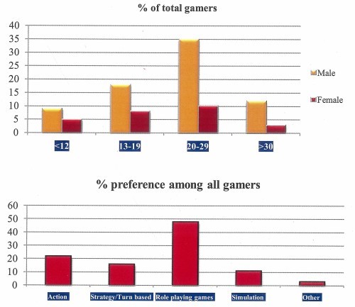 the following charts illustrate electronic gaming trends in south gamer charts