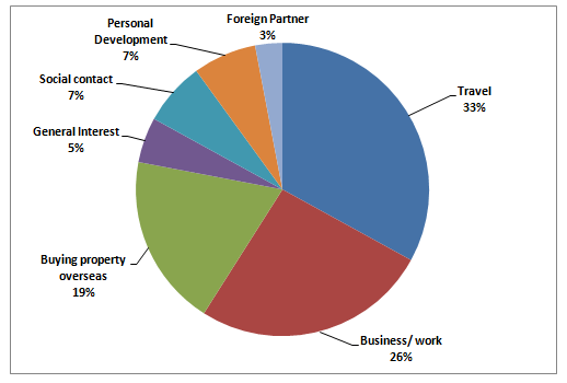 The pie chart below show responses by teachers of foreign 