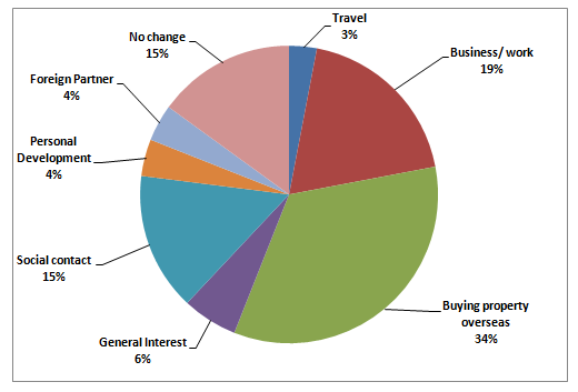 The pie chart below show responses by teachers of foreign 