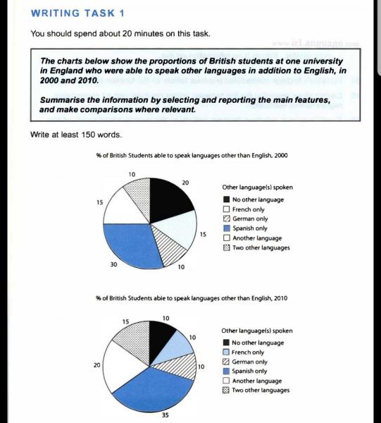 the charts below show the proportions of british students at