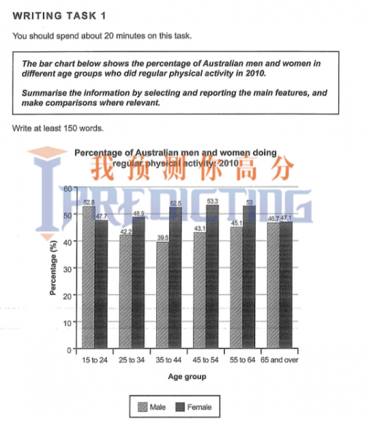 the bar chart below shows the percentage of australian men and women gre test dates 2018 16