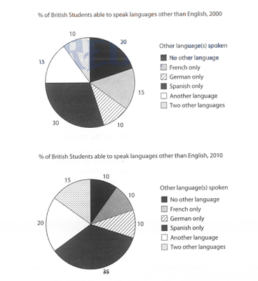 Charts England