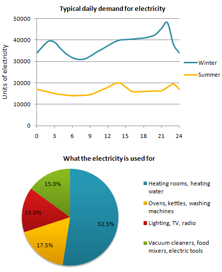 Charts England