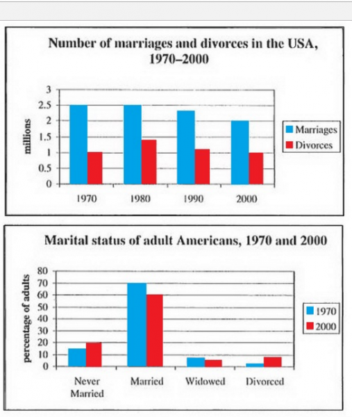 Divorce Graphs And Charts