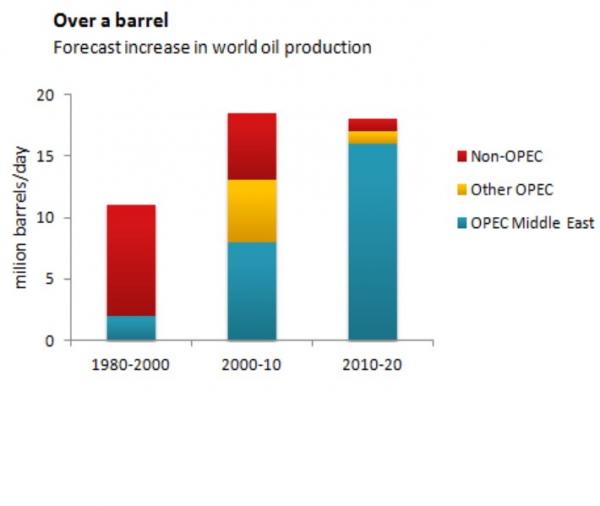 The Bar Chart Shows