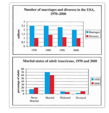 Divorce ielts essay