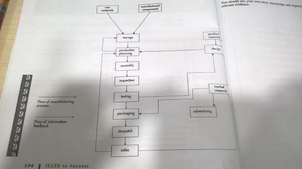 the diagram below show the typical stages of consumer goods Detrivore Diagram essay topics the diagram below show the typical stages of consumer goods manufacturing, including the process by which information is fed back to earlier