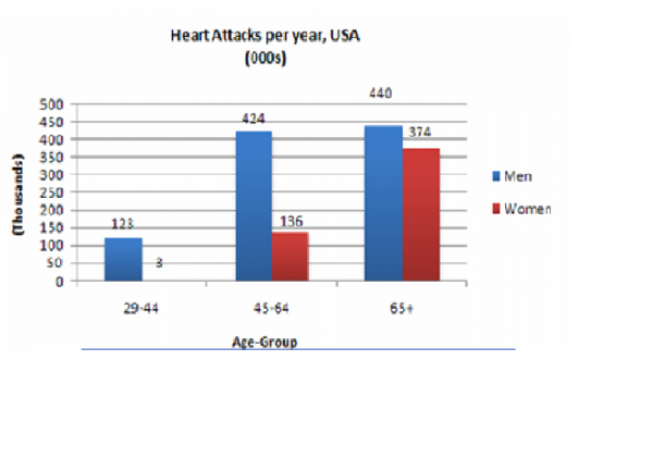 Heart Attack Age Range Chart