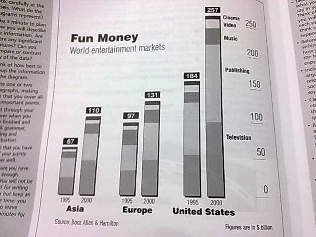 Essay On Health Promotion Essay Topics The Graph Below Shows How Money Was Spent On Different Forms Of Entertainment Over A Fiveyear Period Synthesis Example Essay also High School Admission Essay Samples The Graph Below Shows How Money Was Spent On Different Forms Of Personal Essay Examples For High School