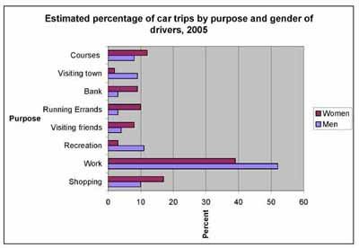 The Bar Chart Shows