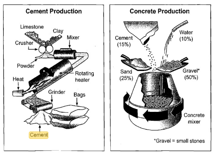 The diagrams below show the stages and equipment used in the cement