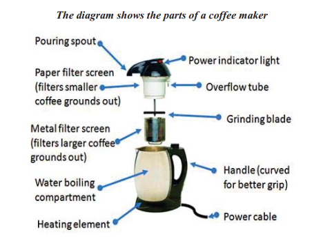 the diagram shows the parts of a coffee maker testbig com parts of essay