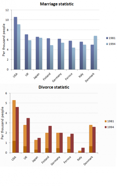 Divorce Rate Chart