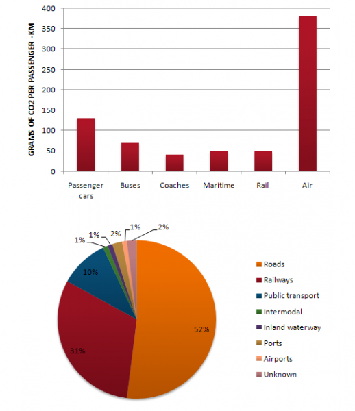 The Bar Chart Shows