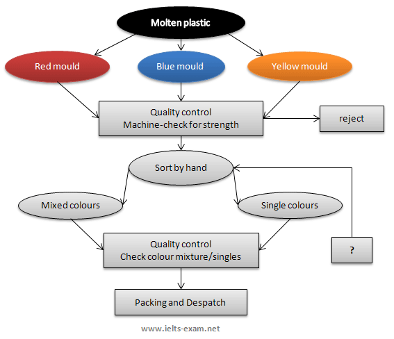 Plastic Production Flow Chart