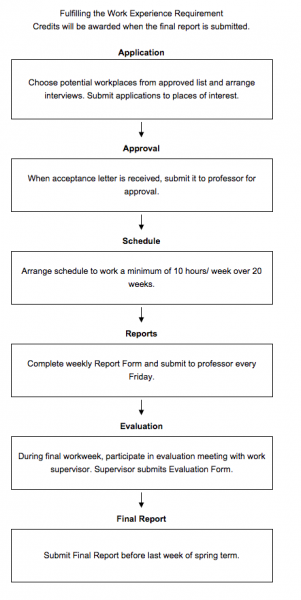 Work Experience Chart