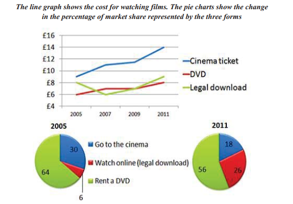 Line And Pie Charts