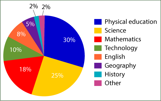 Academic IELTS Writing Task 1 Pie Chart and Table