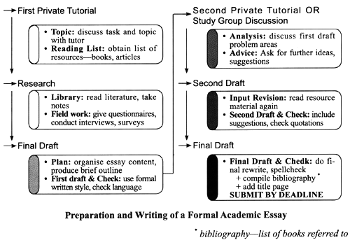 Writing Process Flow Chart