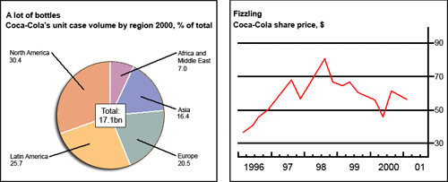 Cola Chart 2015