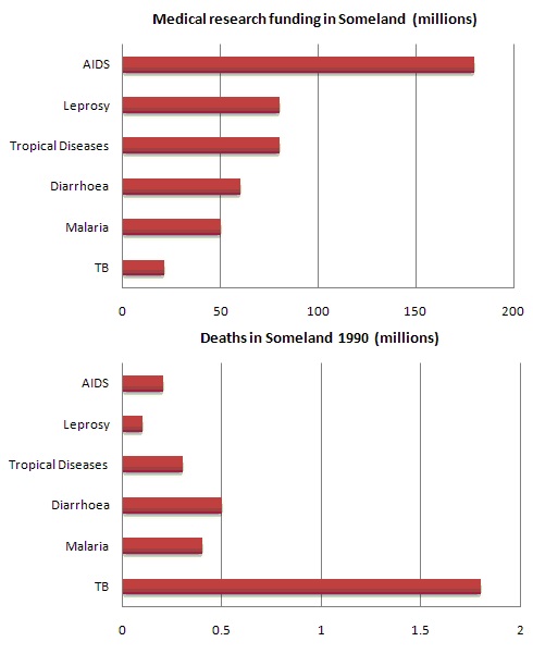Write a report for a university lecturer describing the information in the bar graph below picture
