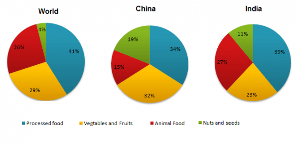 Food Consumption Chart