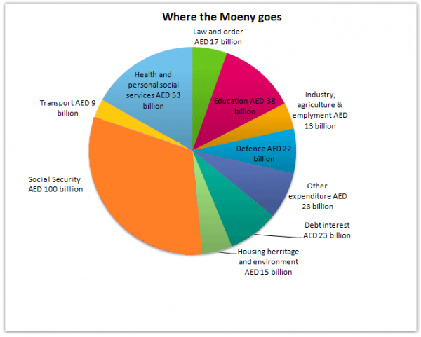 Pie Chart Of Spending