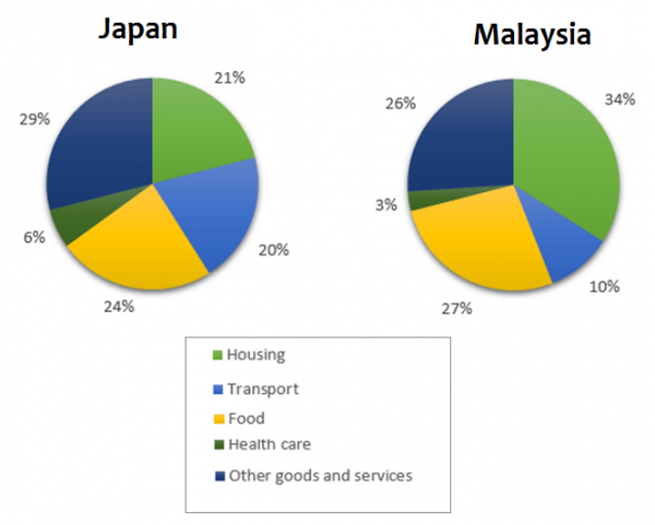 Average Pie Chart