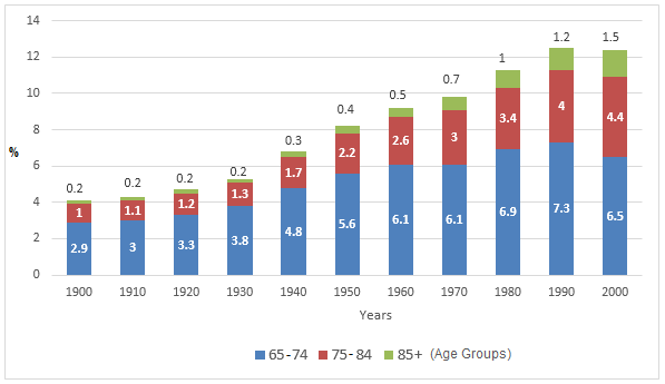 American Population Chart