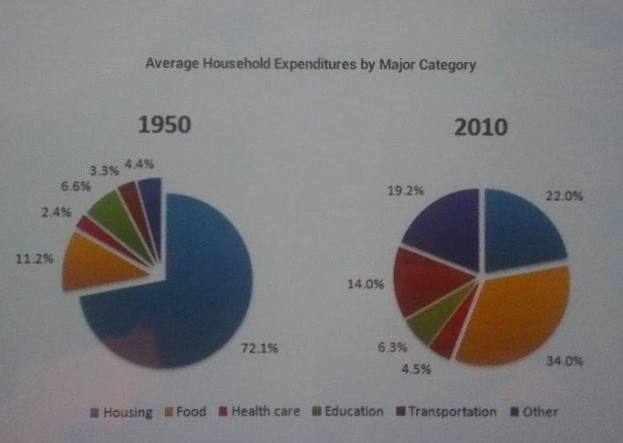 Average Household Budget Pie Chart