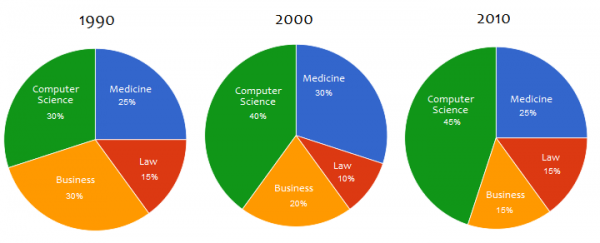 Pie Chart Degrees