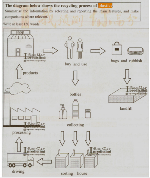 Writing Task 1 Process Chart