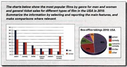 Ielts Writing Task 1 Two Charts